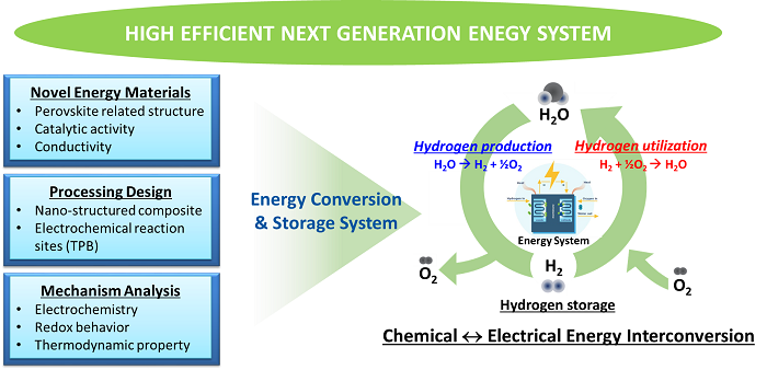 에너지 재료 및 시스템 연구실